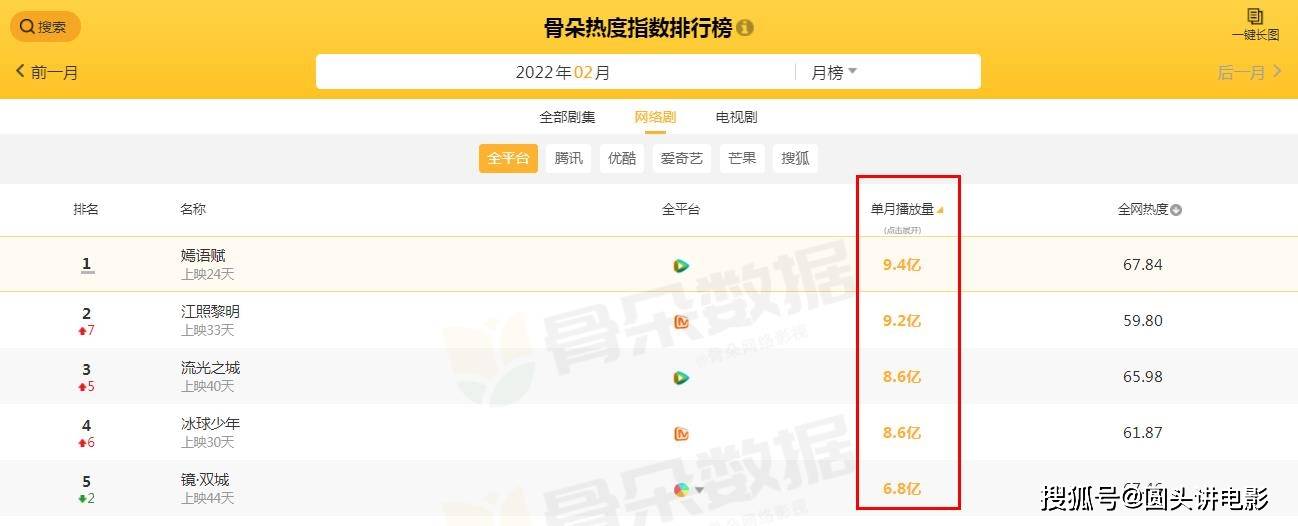 男女|2月播放量最高的五部剧，《镜·双城》排最后，第一播量高达9.4亿
