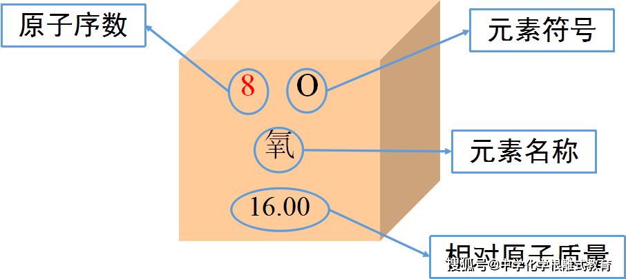 化学学习 元素周期表的基本结构 核外电子 外层 原子