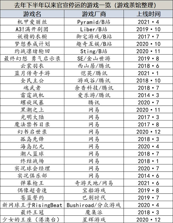 市场|悄悄地，19年版号恢复后的第一批游戏 已经关服了