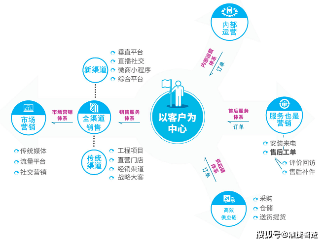 精准赋能多渠道,实现信息融合,资源融合,数据融合,打造一个数字化的