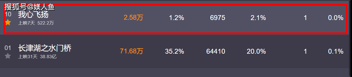 预兆|上映7天票房仅522万！《我心飞扬》的“翻车”，是有预兆的！