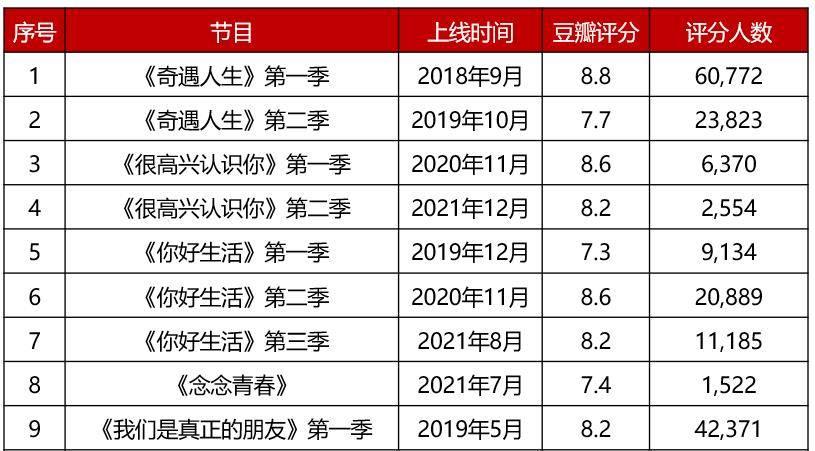 清流|综艺市场中不变的清流，纪实类真人秀贵在“少而精”？