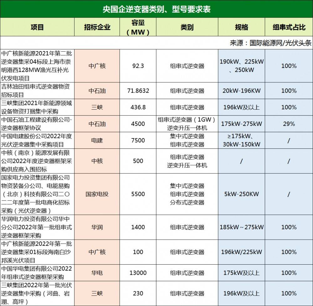 8gw光伏逆变器集采!华为,阳光,特变电工等纷纷入围!