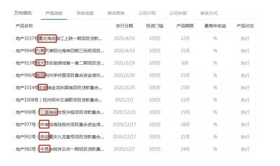 萬向信託精準踩雷力高,恒大,中梁等一眾暴雷房企.