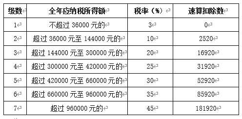 61個人所得稅稅率表(綜合所得適用)應退或應補稅額=[(綜合所得收入