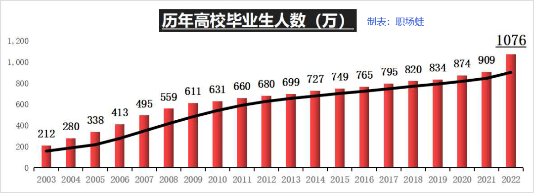 原創2022年的大學應屆畢業生大概有多少