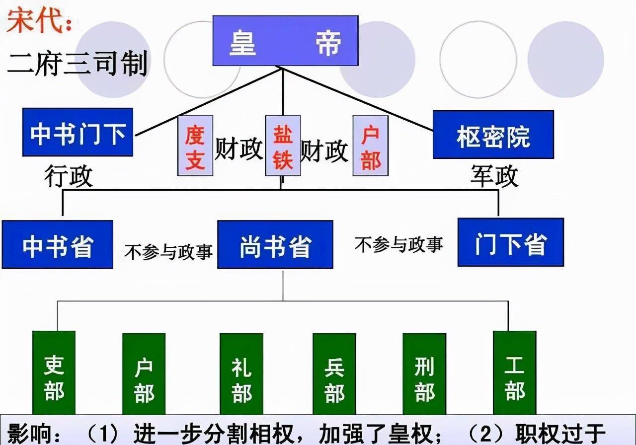 清朝中央集权示意图图片