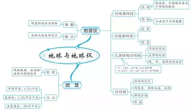 地理七八年級知識點思維導圖