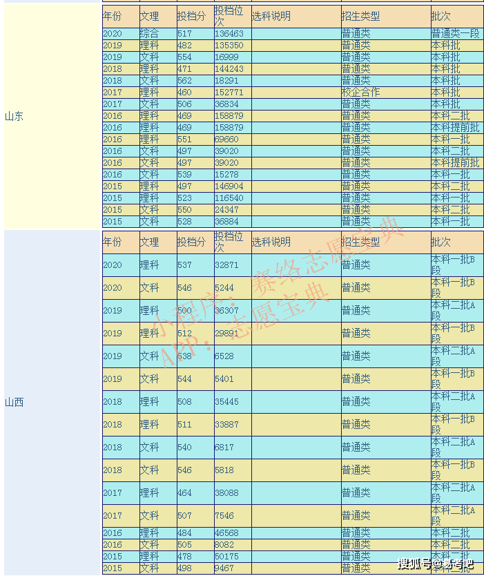 曲阜师范大学专业_曲阜师范学院专业_曲阜师范大学专业