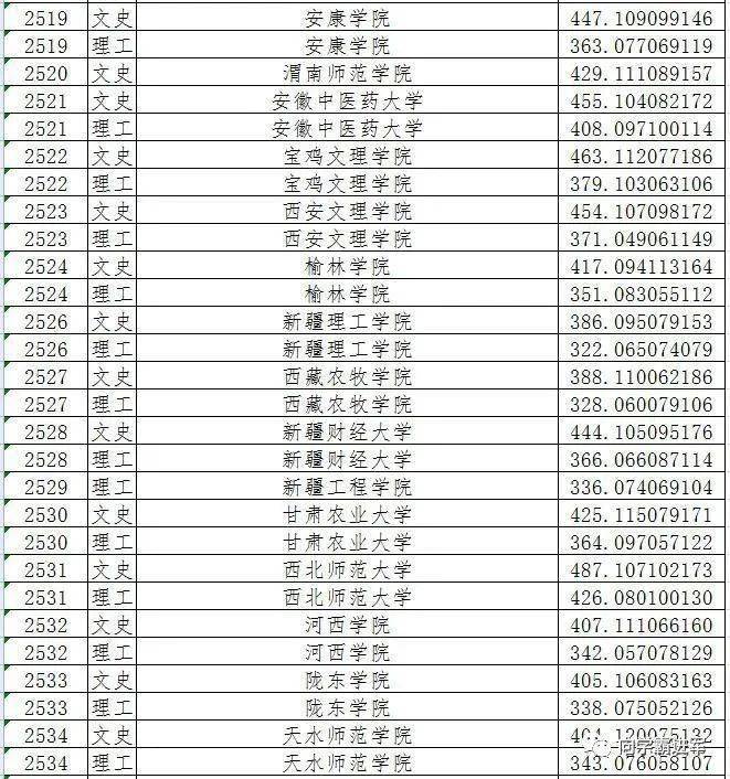 2021黑龍江二本a段院校錄取投檔線彙總2022高考志願填報參考