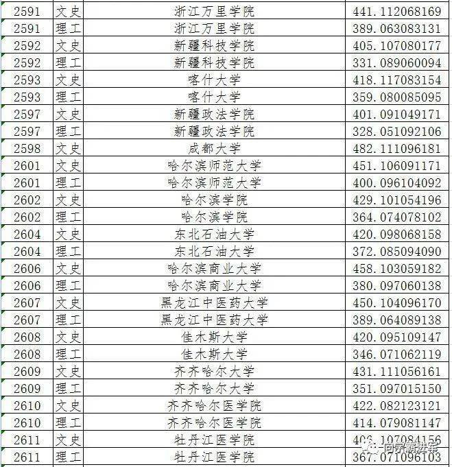 2021黑龍江二本a段院校錄取投檔線彙總2022高考志願填報參考