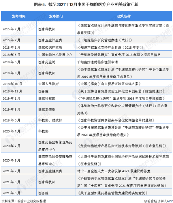 权威机构一文描摹2022年中国干细胞医疗产业全景图谱