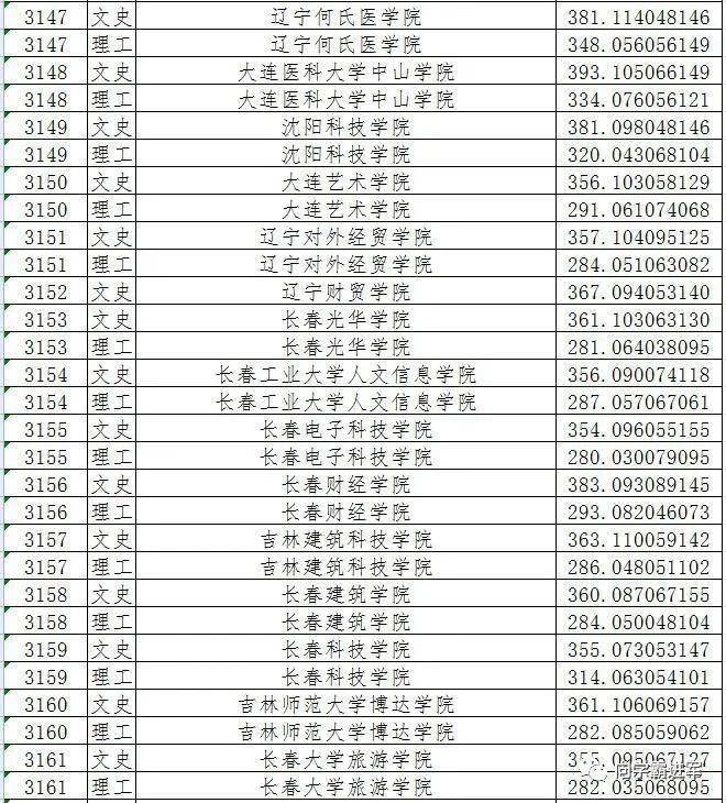 2021黑龍江二本a段院校錄取投檔線彙總2022高考志願填報參考