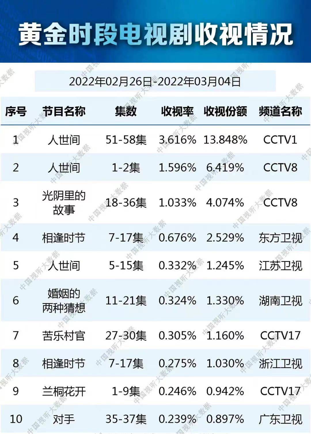 《人世间》：第二轮播出收视率还是第一，成泰燊替冯化成道歉封面图