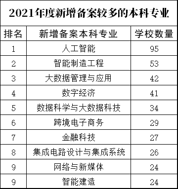 读大学选啥专业？对比两年新增审批的本科专业，最火爆的专业是...