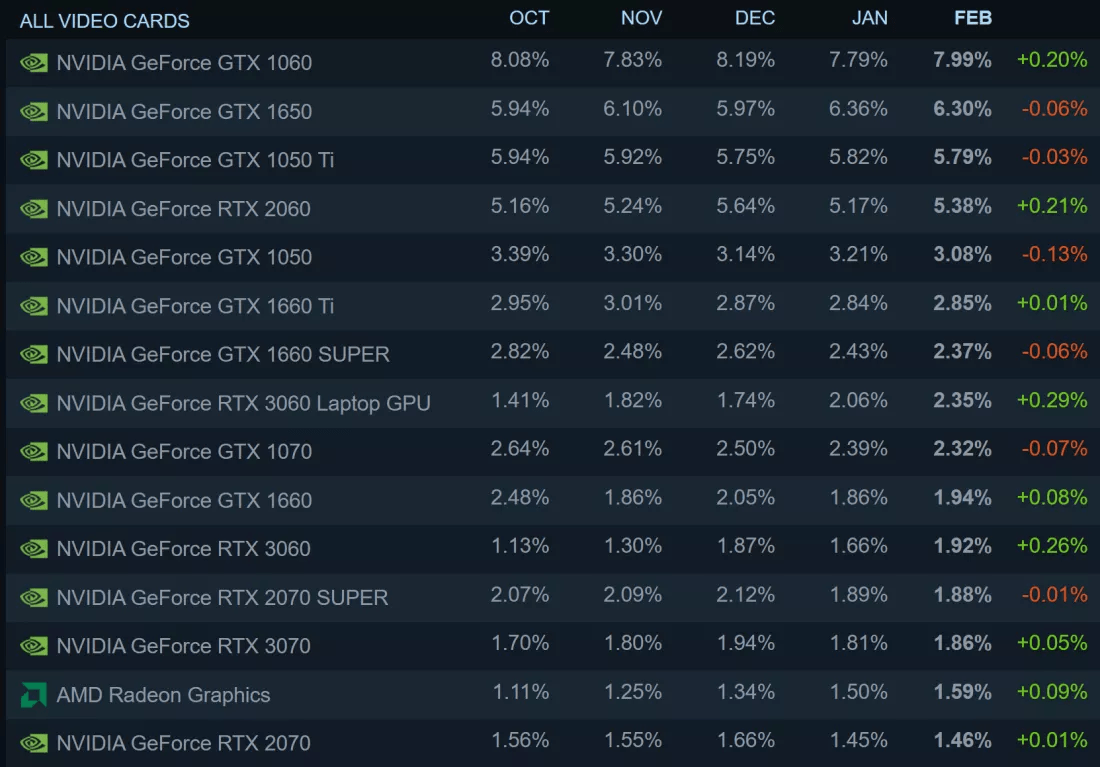 变化|Windows 11逐步被游戏玩家接受 Steam上已有近16%的采用比例