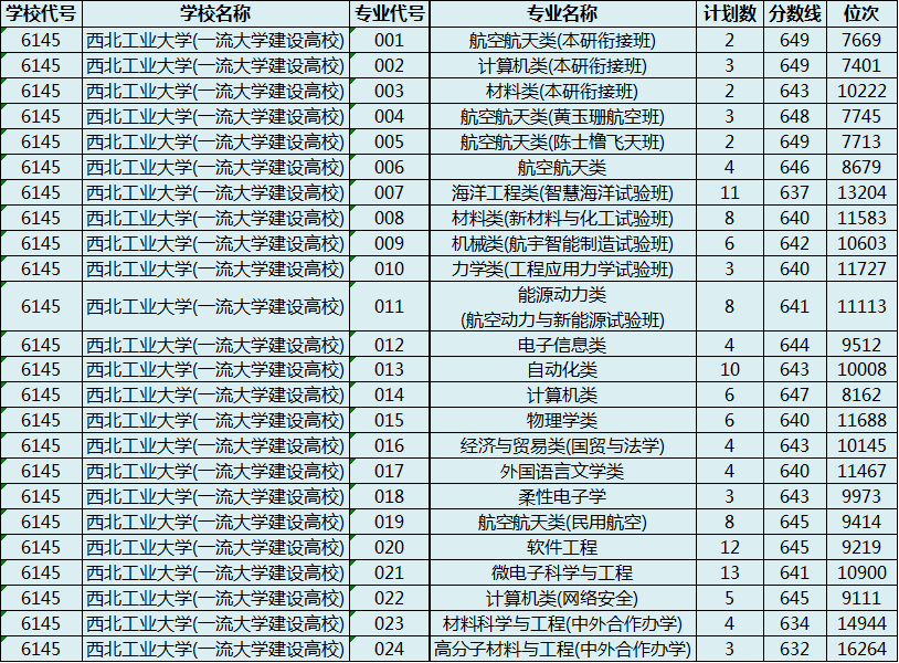 大學大連理工大學蘭州大學西北農林科技大學浙江省內高校分數線(部分)