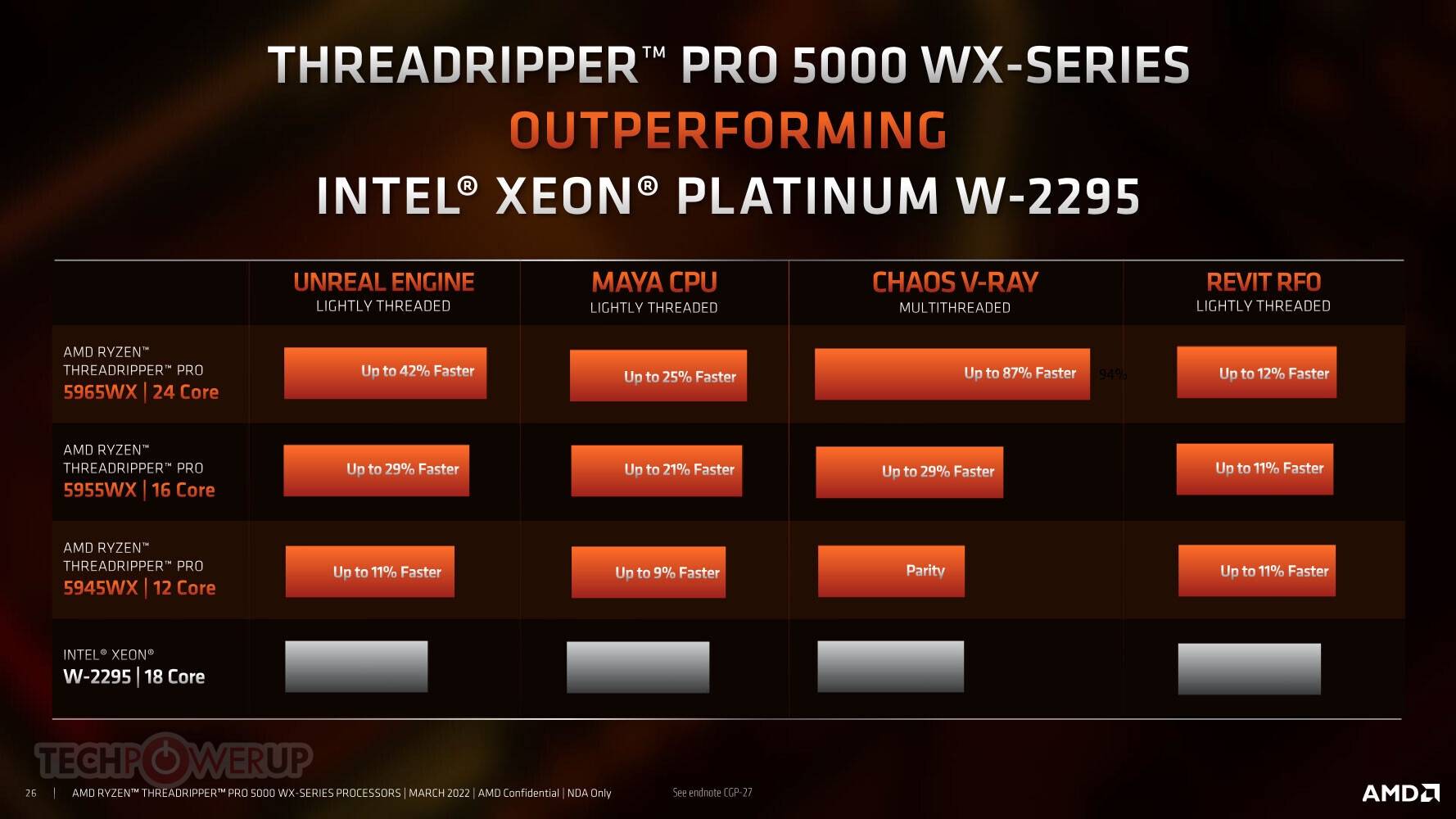 AMD发布线程撕裂者PRO 5000WX：128框框碾压竞品95％