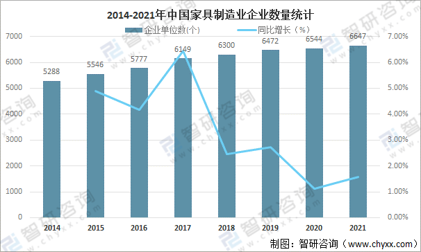 2021年中国家具制造业经营现状：营业收入果博网址达80046亿元利润总额达4337亿元