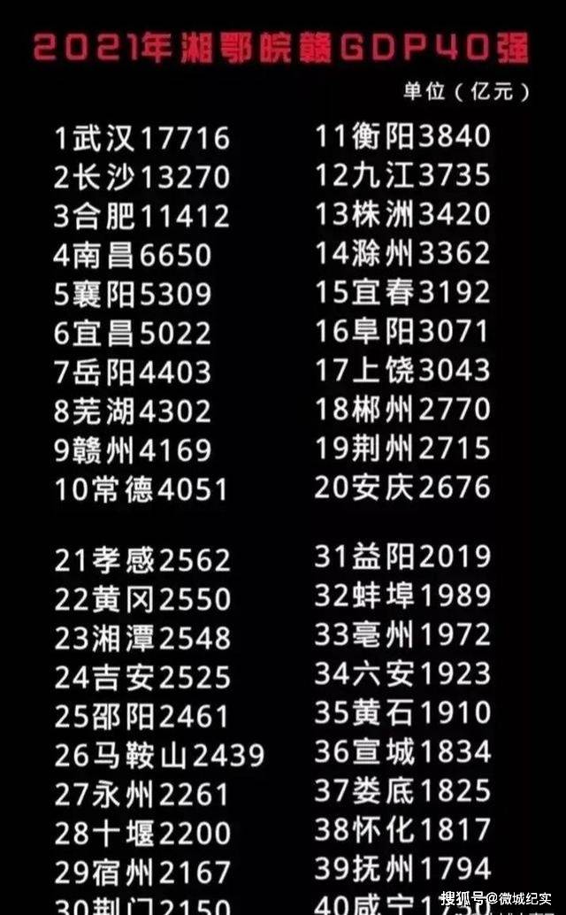 2021省会gdp_2021年省会城市GDP前三,武汉、南京未进前三,第一名令人意外