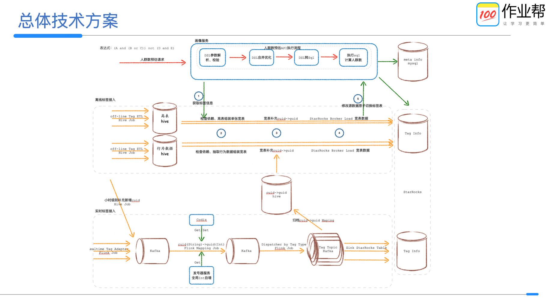 作业|作业帮基于 StarRocks 画像系统的设计及优化实践