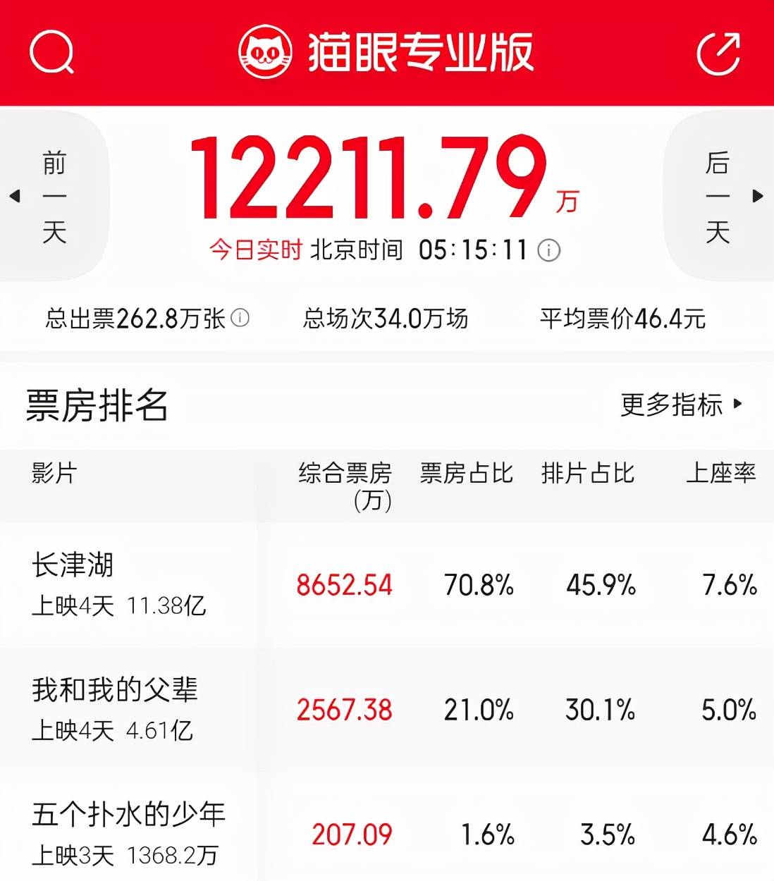 八卦爆料|《长津湖》票房破11亿，豆瓣7.6，是审美差异还是网友太年轻？！