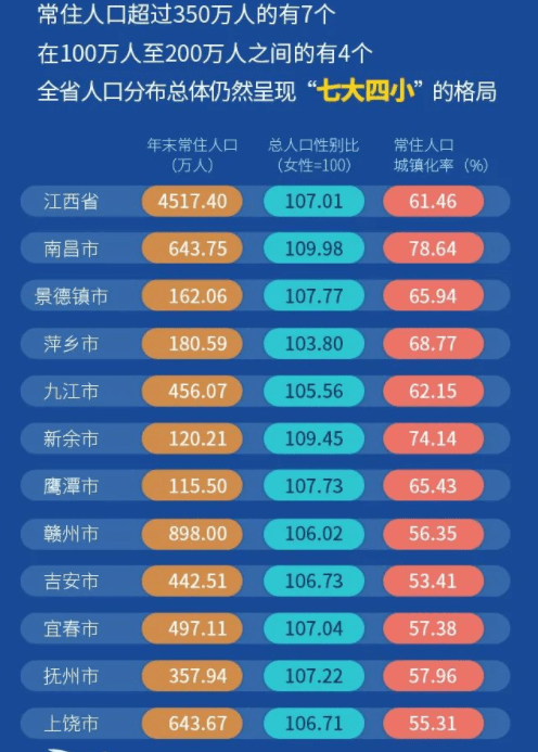 常住人口不足200万的城市排名为:萍乡,景德镇,新余,鹰潭4个城市,七大