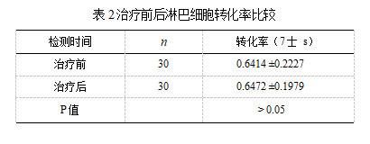 婴儿|糖皮质激素瘤内注射治疗婴儿血管瘤对 免疫功能影响的研究