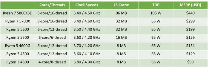 影响|AMD将发布六款65W锐龙处理器