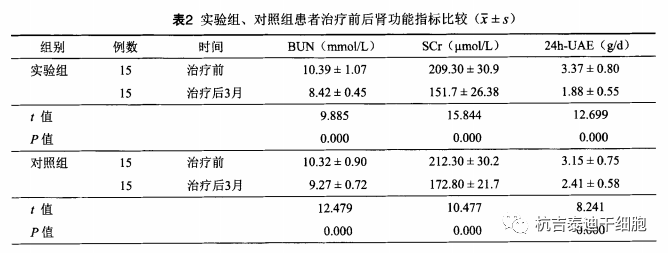 肾脏|世界肾脏日丨盘点，干细胞治疗4类肾脏疾病临床研究进展及案例