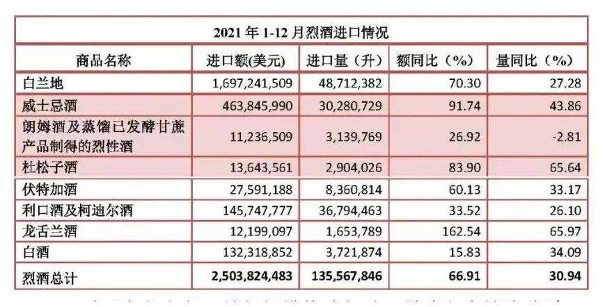 数据|2021年酒类进口数据公布：烈酒维持增势，葡萄酒呈现下滑