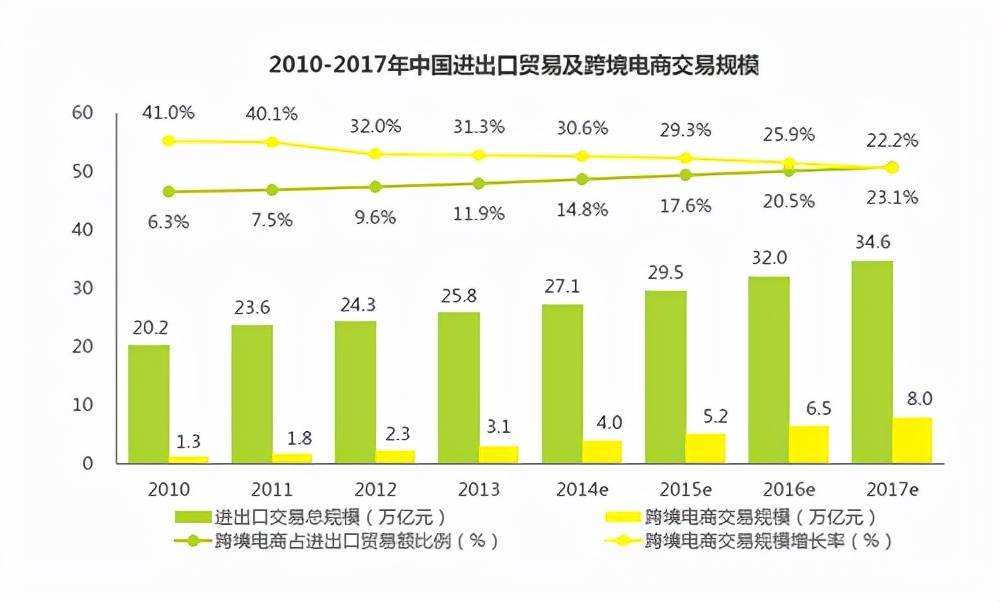 電子商務的發展趨勢有哪些