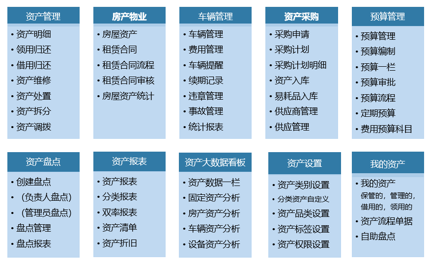 包括實物資產,設備資產,虛擬資產,高價值易耗資產,辦公易耗品等,實現