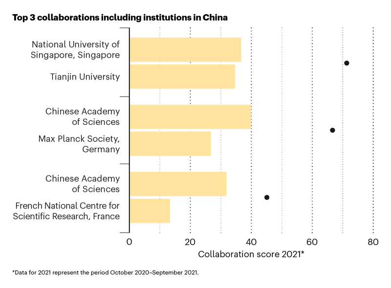 榜首|Nature Index增刊:中科院影响力位列榜首,天津大学获最高国际合作分