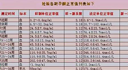 孕酮值正常,怀孕之后就会分泌一些孕激素,这样可以使胎儿更加稳定发育