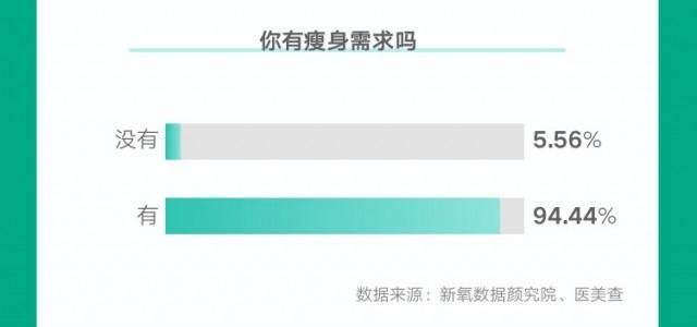 紫亚紫亚兰医美互联网大会|2022春季新趋势，轻医美瘦身悄然出圈！