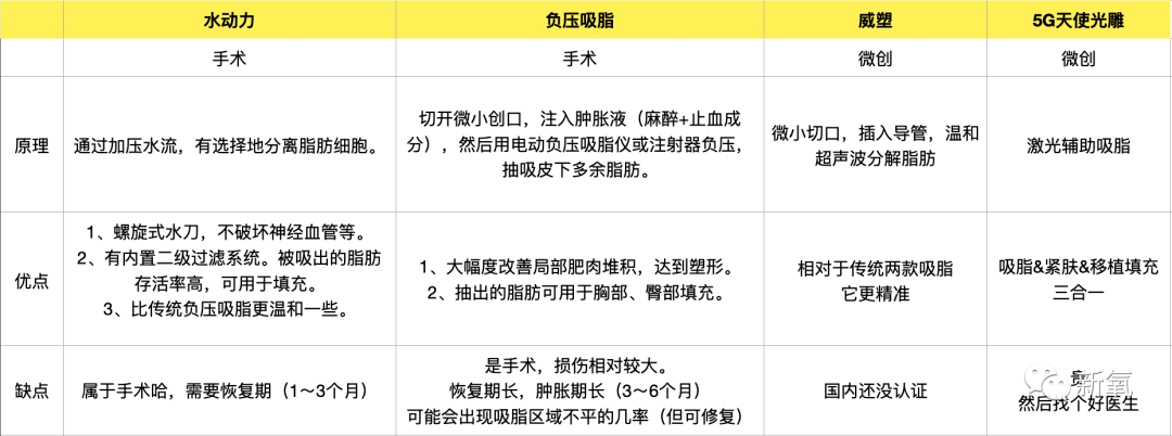 技术从雪碧代言看吸脂的前世今生