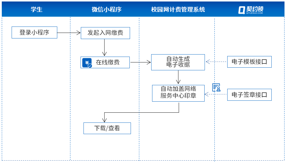 高校藉助電子簽章推動學生入網繳費憑證科研項目撥款單在線籤