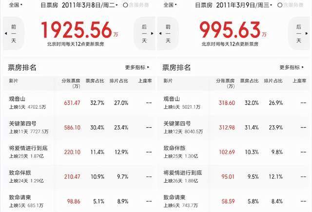 常态|周三票房仅1906万！创19个月新低，今天或将是年内最低点