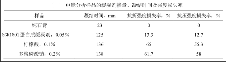时间|石膏缓凝剂有三大类，选择骨胶蛋白类石膏缓凝剂的原因？