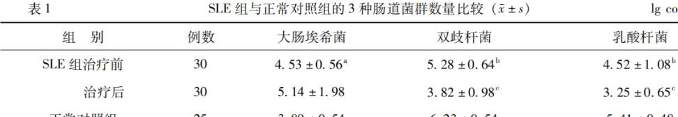 治疗|红斑狼疮患者该如何选择免疫抑制剂？探索红斑狼疮与肠道菌群关系