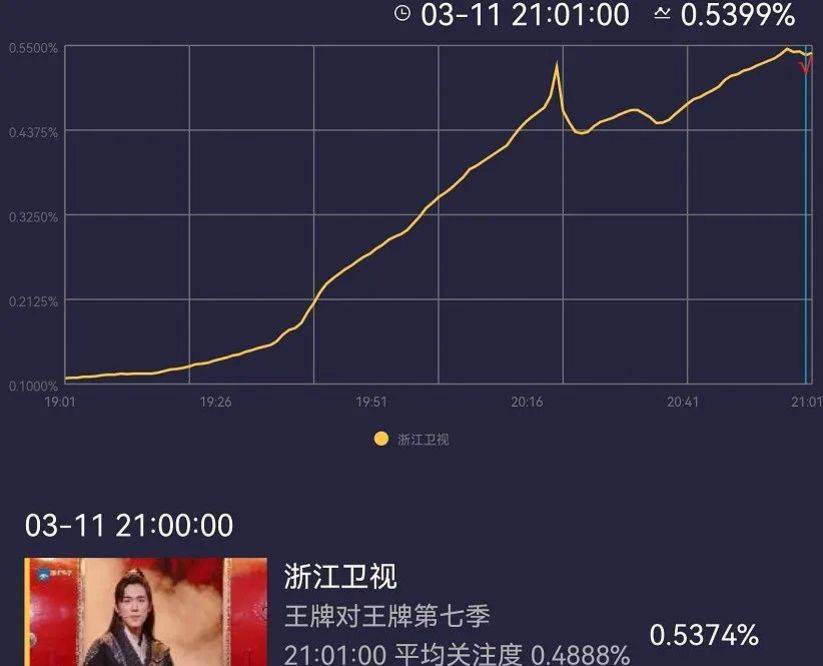 口碑|《王牌》新人又来拉低收视了！难得节目口碑回升，他一开口就赶客