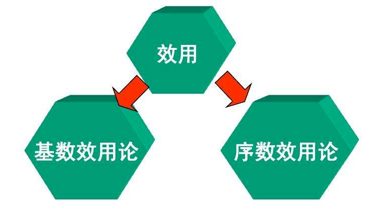 我想到了微观经济学上的"基数效用论"和"序数效用论":一个只能说出