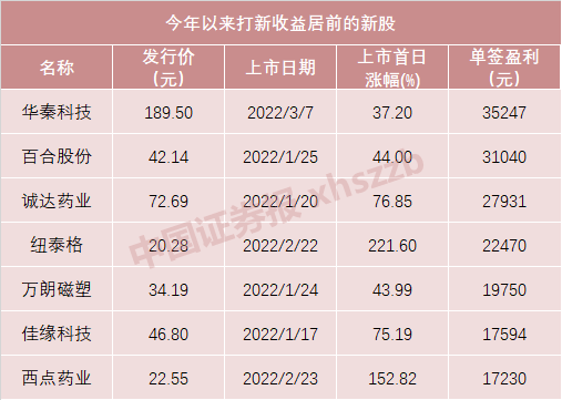 值得一提的是,2021年单签收益超过5万元的新股多达27只,中一签赚10