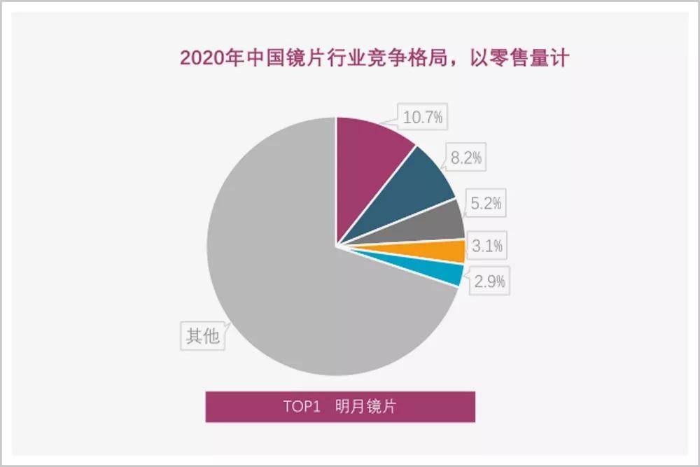 7%,在中國鏡片品牌中排名第一.