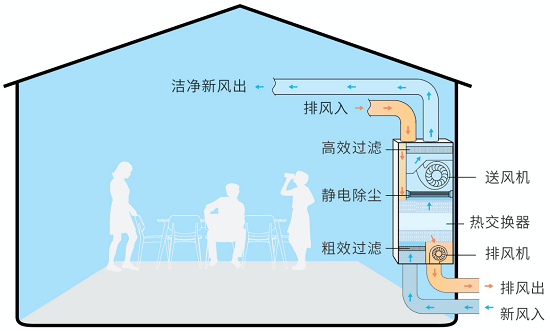 上海厨房酒店新风系统(餐饮厨房新风系统)