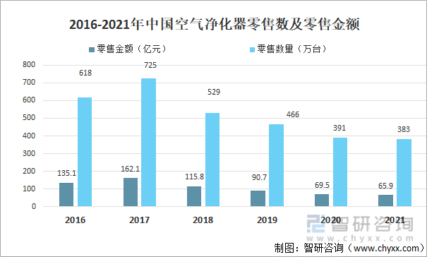 2021年中国空气净化器零售及发展趋势分析：智能家居推动产品发展[图](图1)