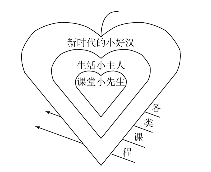 的能力等;其次,丰富儿童的德性生活,鼓励儿童以小主人的身份,自主管理