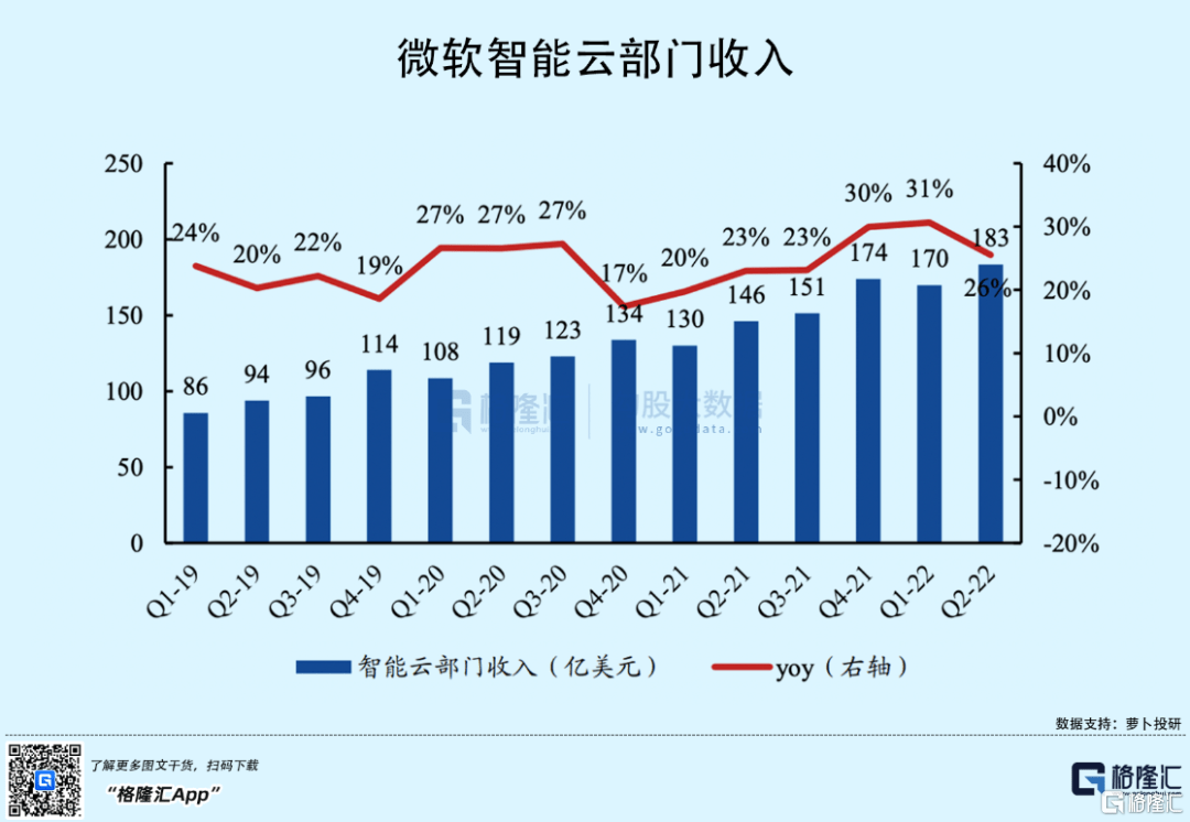 2021年第三季度亞馬遜aws排在第一,市場份額為32%,微軟azure位居第二