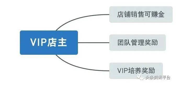 佣金|服务商单日收益可超5万元，云货优选的奖金制度该如何解读